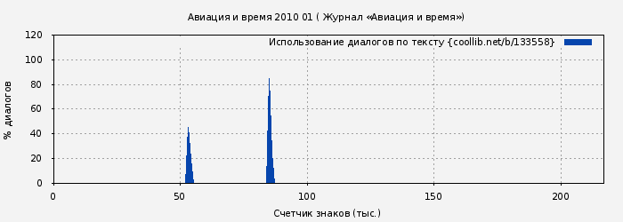 Использование диалогов по тексту книги № 133558: Авиация и время 2010 01 ( Журнал «Авиация и время»)