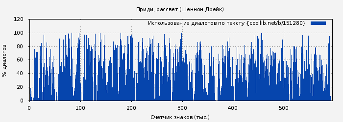 Использование диалогов по тексту книги № 151280: Приди, рассвет (Шеннон Дрейк)