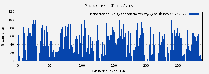 Использование диалогов по тексту книги № 173932: Разделяя миры (Ирина Лунгу)