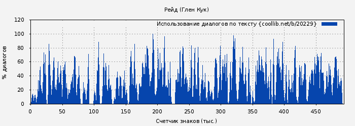 Использование диалогов по тексту книги № 20229: Рейд (Глен Кук)