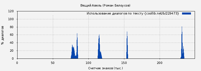 Использование диалогов по тексту книги № 229473: Вещий Авель (Роман Белоусов)