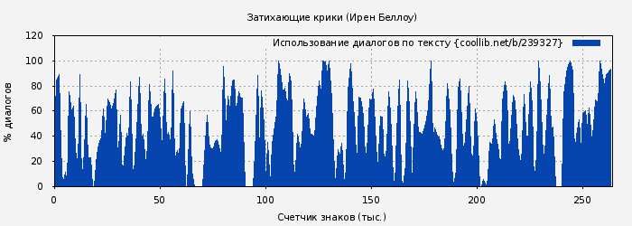Использование диалогов по тексту книги № 239327: Затихающие крики (Ирен Беллоу)