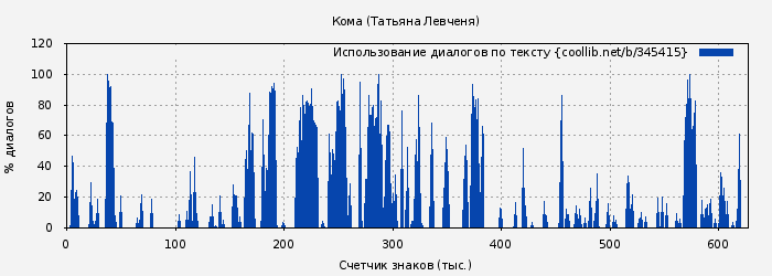 Использование диалогов по тексту книги № 345415: Кома (Татьяна Левченя)