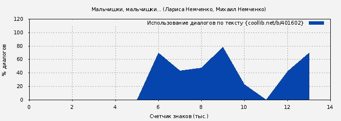 Использование диалогов по тексту книги № 401602: Мальчишки, мальчишки... (Лариса Немченко)