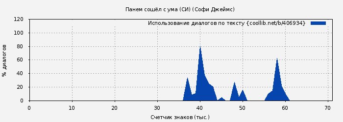 Использование диалогов по тексту книги № 406934: Панем сошёл с ума (СИ) (Софи Джеймс)