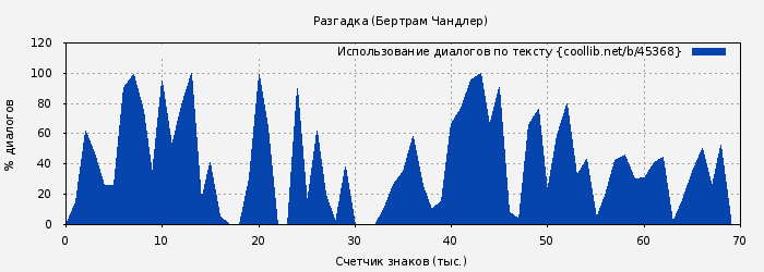 Использование диалогов по тексту книги № 45368: Разгадка (Бертрам Чандлер)