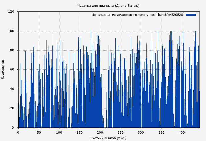 Использование диалогов по тексту книги № 520528: Чудачка для пианиста (Диана Билык)