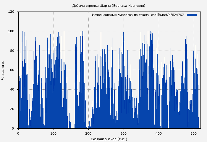 Использование диалогов по тексту книги № 524767: Добыча стрелка Шарпа (Бернард Корнуэлл)