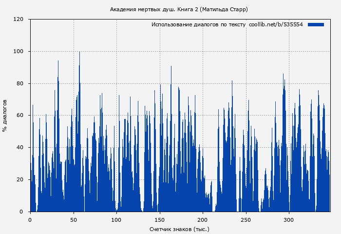 Использование диалогов по тексту книги № 535554: Академия мертвых душ. Книга 2 (Матильда Старр)
