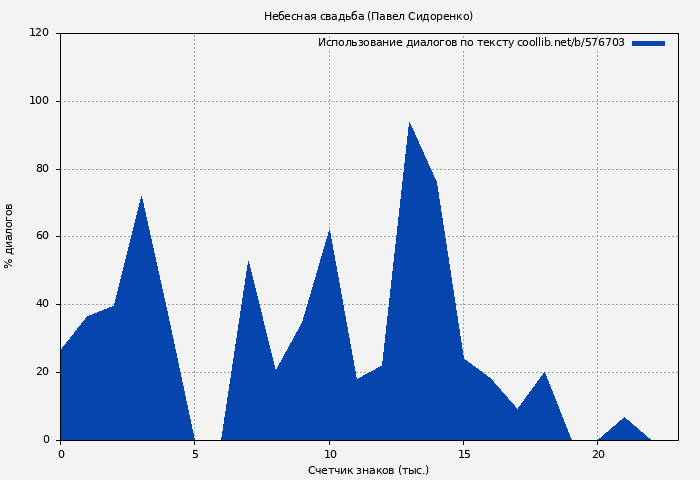 Использование диалогов по тексту книги № 576703: Небесная свадьба (Павел Сидоренко)