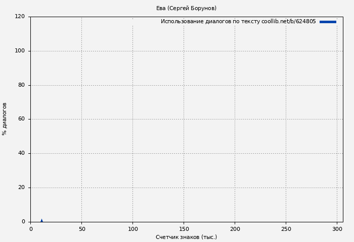 Использование диалогов по тексту книги № 624805: Ева (Сергей Борунов)