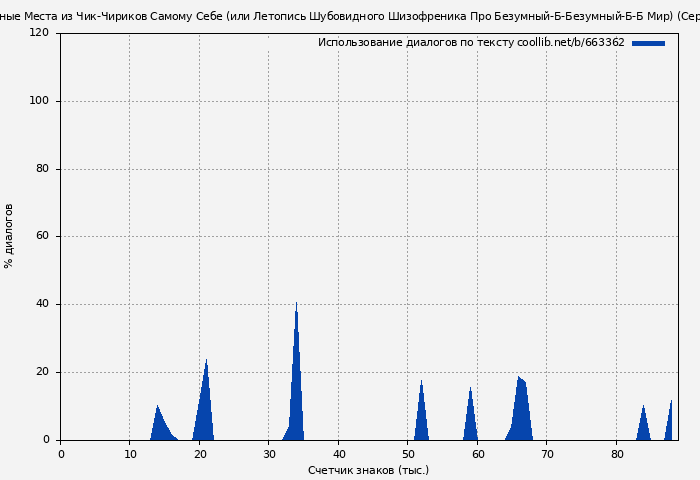 Использование диалогов по тексту книги № 663362: Избранные Места из Чик-Чириков Самому Себе (или Летопись Шубовидного Шизофреника Про Безумный-Б-Безумный-Б-Б Мир) (Сергей Огольцов)