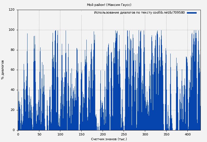 Использование диалогов по тексту книги № 709580: Мой район! (Максим Гаусс)