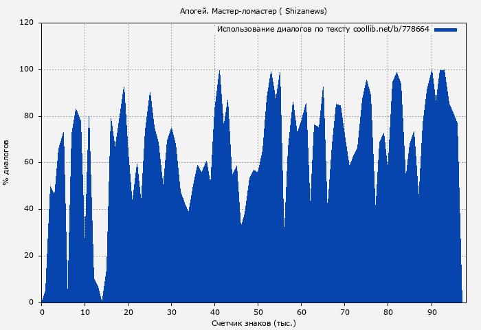 Использование диалогов по тексту книги № 778664: Апогей. Мастер-ломастер ( Shizanews)