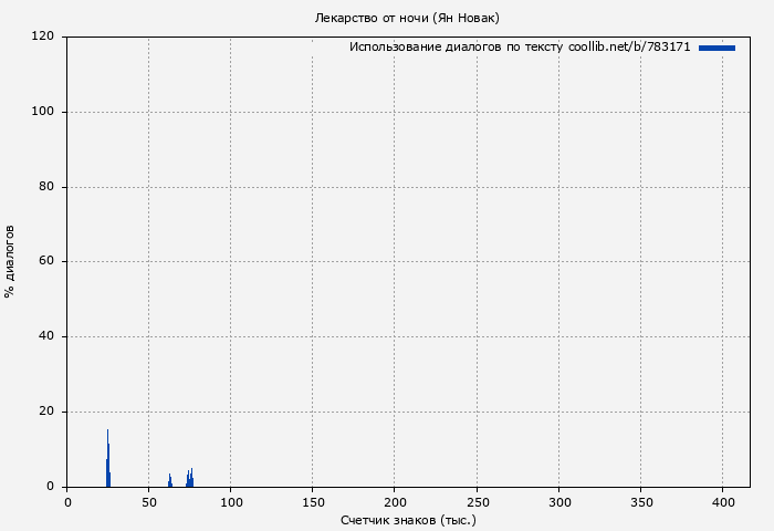 Использование диалогов по тексту книги № 783171: Лекарство от ночи (Ян Новак)