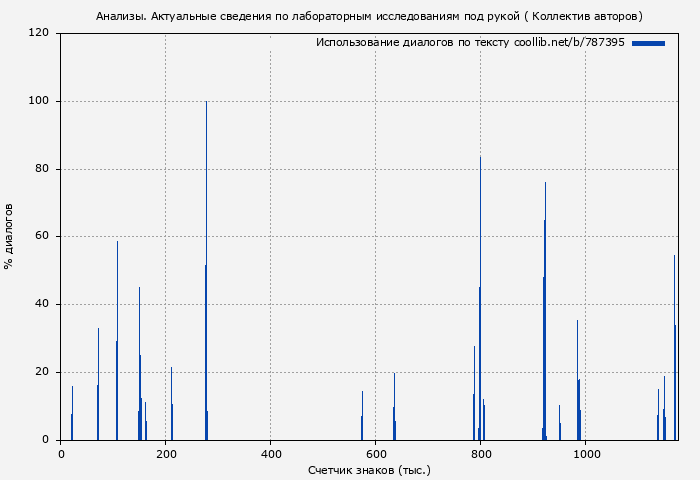 Использование диалогов по тексту книги № 787395: Анализы. Актуальные сведения по лабораторным исследованиям под рукой ( Коллектив авторов)