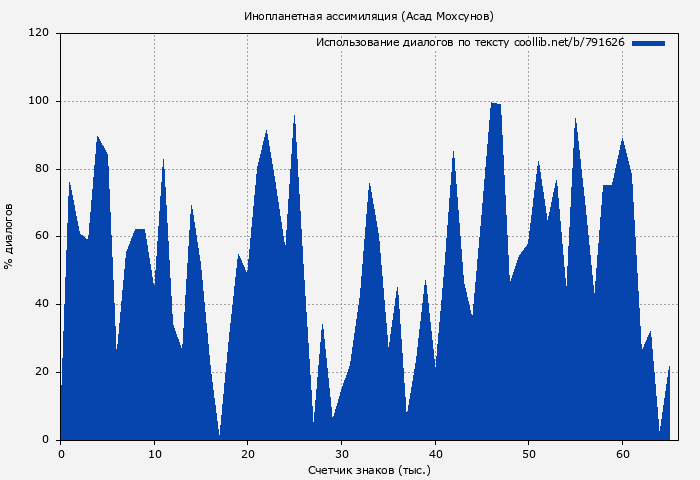 Использование диалогов по тексту книги № 791626: Инопланетная ассимиляция (Асад Мохсунов)