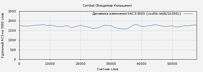 Удельный АСЗ-3000 книги № 142841: Combat (Владимир Колышкин)