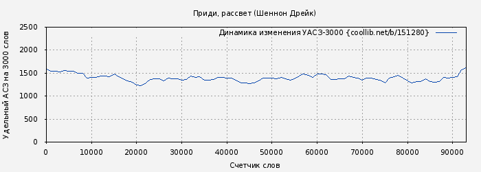 Удельный АСЗ-3000 книги № 151280: Приди, рассвет (Шеннон Дрейк)
