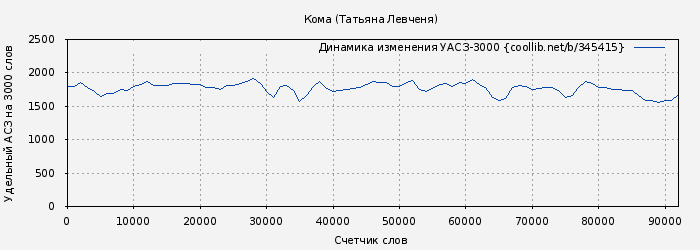 Удельный АСЗ-3000 книги № 345415: Кома (Татьяна Левченя)
