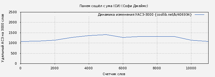 Удельный АСЗ-3000 книги № 406934: Панем сошёл с ума (СИ) (Софи Джеймс)