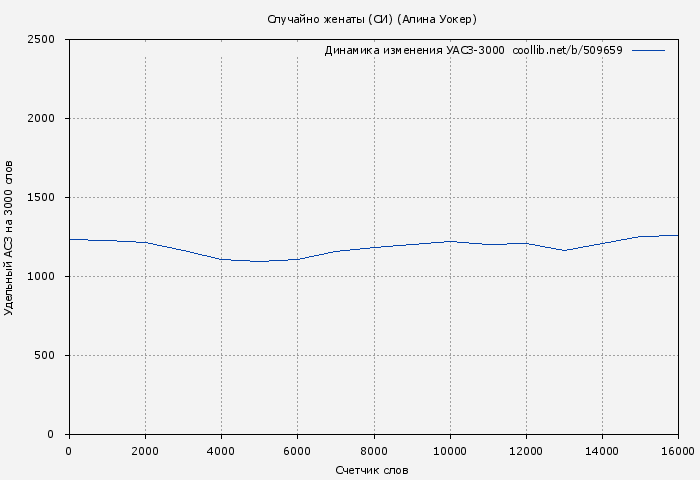 Удельный АСЗ-3000 книги № 509659: Случайно женаты (СИ) (Алина Уокер)