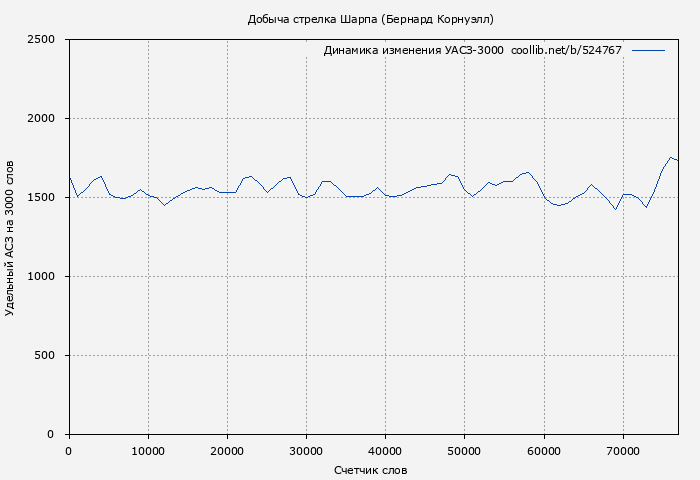 Удельный АСЗ-3000 книги № 524767: Добыча стрелка Шарпа (Бернард Корнуэлл)