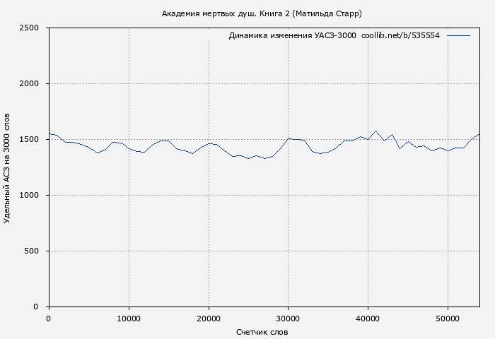 Удельный АСЗ-3000 книги № 535554: Академия мертвых душ. Книга 2 (Матильда Старр)