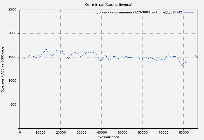 Удельный АСЗ-3000 книги № 618742: Юся и Эльф (Карина Демина)