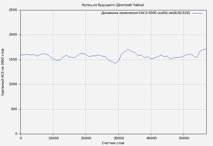 Удельный АСЗ-3000 книги № 623201: Купец из будущего (Дмитрий Чайка)