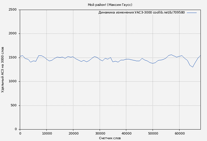 Удельный АСЗ-3000 книги № 709580: Мой район! (Максим Гаусс)