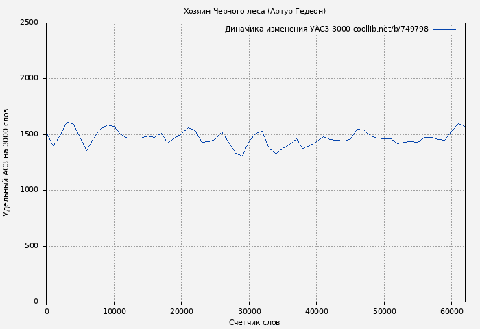 Удельный АСЗ-3000 книги № 749798: Хозяин Черного леса (Артур Гедеон)
