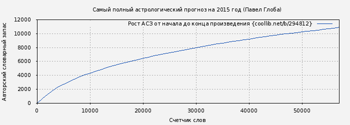 Рост АСЗ книги № 294812: Самый полный астрологический прогноз на 2015 год (Павел Глоба)