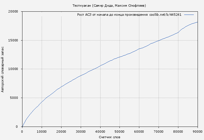 Рост АСЗ книги № 445241: Теотиуакан (Самир Дида)