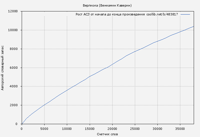 Рост АСЗ книги № 483817: Верлиока (Вениамин Каверин)