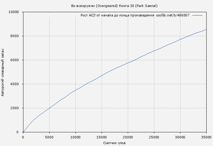 Рост АСЗ книги № 486507: Во всеоружии (Overgeared) Книга 30 (Park Saenal)
