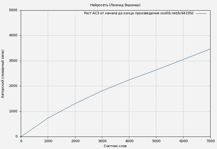 Рост АСЗ книги № 641952: Нейросеть (Леонид Воронар)