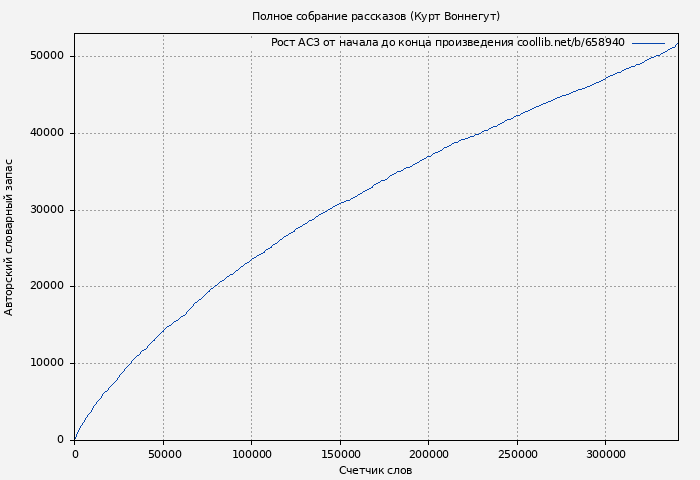 Рост АСЗ книги № 658940: Полное собрание рассказов (Курт Воннегут)