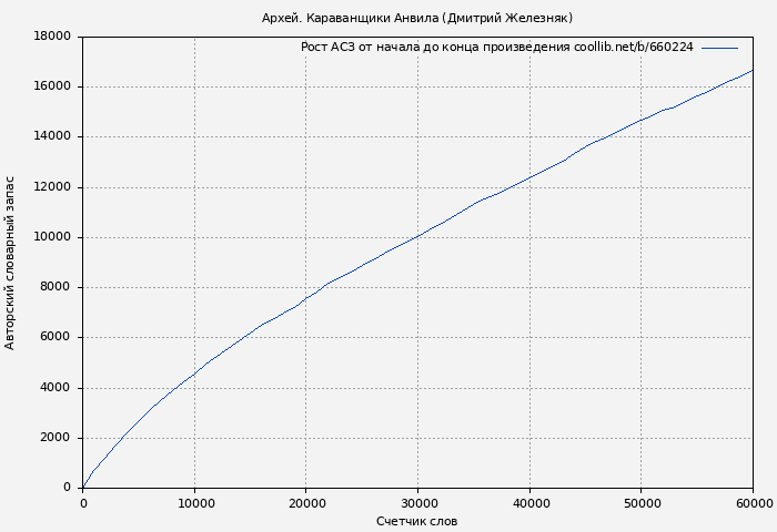 Рост АСЗ книги № 660224: Архей. Караванщики Анвила (Дмитрий Железняк)