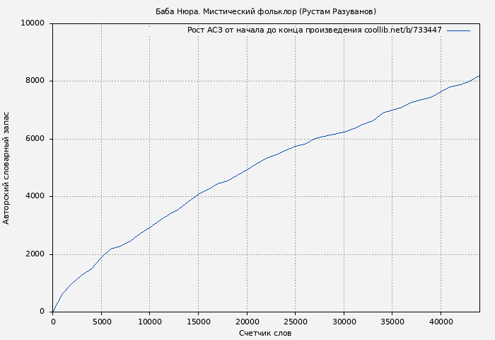 Рост АСЗ книги № 733447: Мистический фольклор (Рустам Разуванов)
