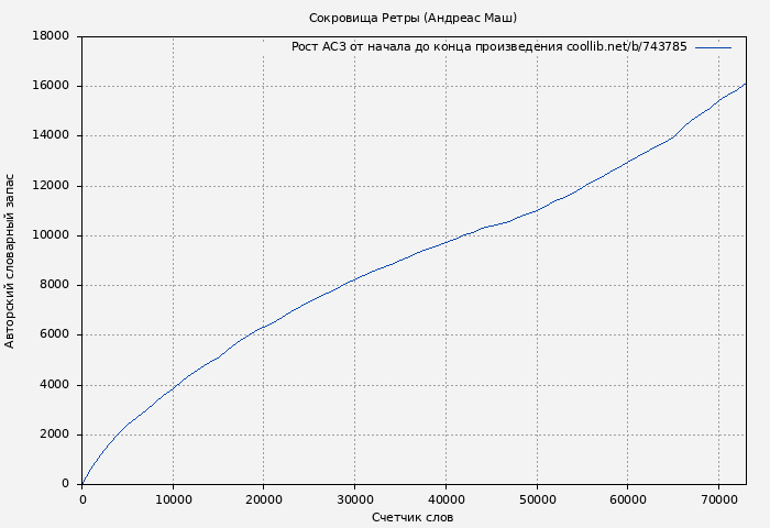 Рост АСЗ книги № 743785: Сокровища Ретры (Андреас Маш)