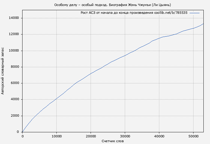 Рост АСЗ книги № 785535: Особому делу – особый подход. Биография Жэнь Чжунъи (Ли Цыянь)