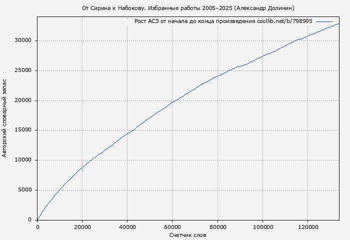 Рост АСЗ книги № 798995: От Сирина к Набокову. Избранные работы 2005–2025 (Александр Долинин)