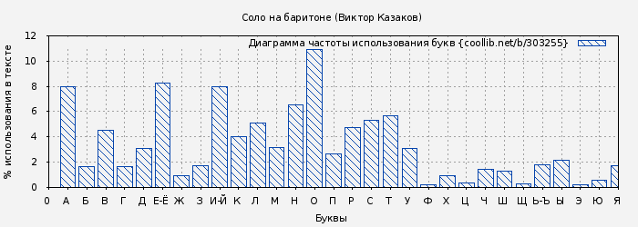 Диаграма использования букв книги № 303255: Соло на баритоне (Виктор Казаков)