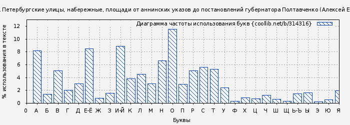 Диаграма использования букв книги № 314316: Откуда приходят названия. Петербургские улицы, набережные, площади от аннинских указов до постановлений губернатора Полтавченко (Алексей Ерофеев)