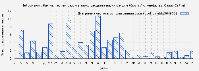 Диаграма использования букв книги № 364905: Нейромания. Как мы теряем разум в эпоху расцвета науки о мозге (Скотт Лилиенфельд)