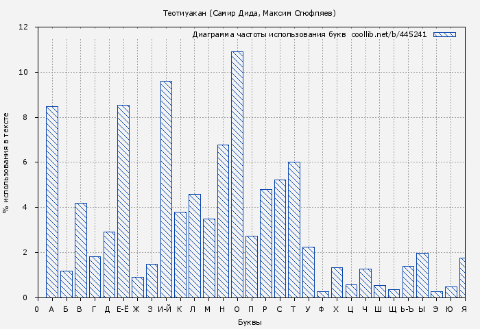 Диаграма использования букв книги № 445241: Теотиуакан (Самир Дида)