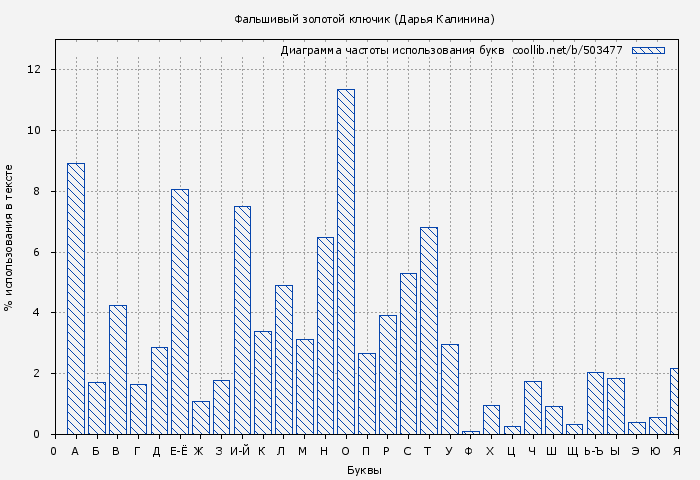Диаграма использования букв книги № 503477: Фальшивый золотой ключик (Дарья Калинина)