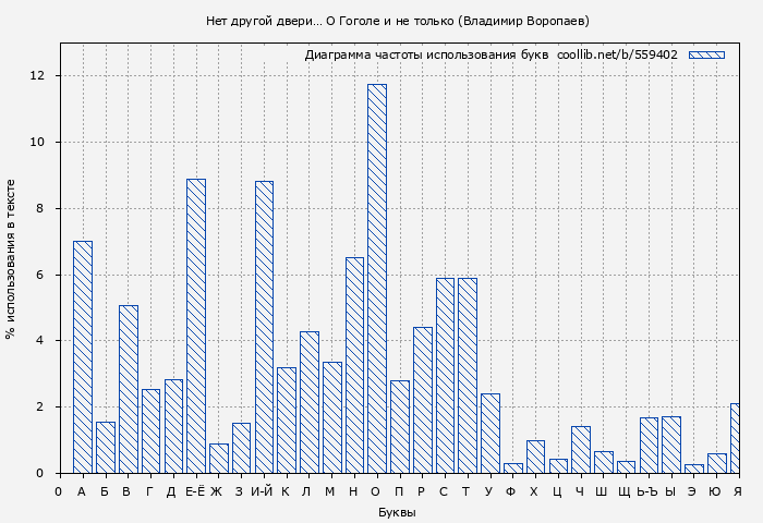 Диаграма использования букв книги № 559402: Нет другой двери… О Гоголе и не только (Владимир Воропаев)