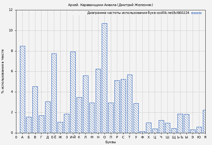 Диаграма использования букв книги № 660224: Архей. Караванщики Анвила (Дмитрий Железняк)